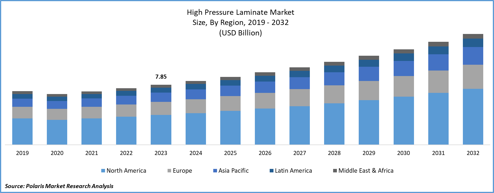 High Pressure Laminate Market Size